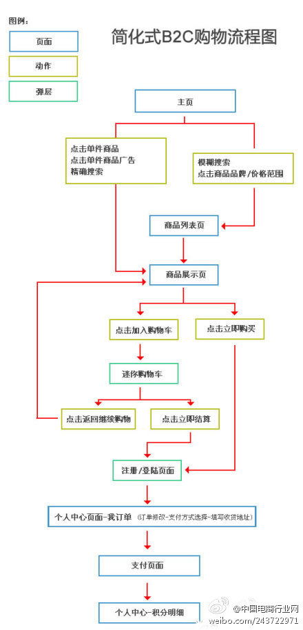 简化式B2C购物流程图