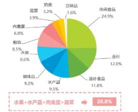 又快又好 每日优鲜产品分析