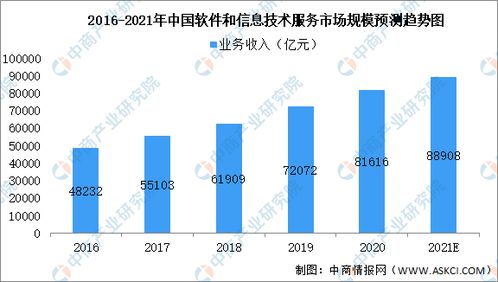 2021年中国软件和信息技术化服务细分领域市场规模预测分析 图