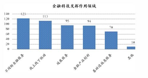 重磅 调查显示,未来对金融科技的投入将重点聚焦这四类业务