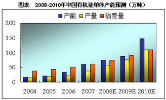 中国有机硅企业数量