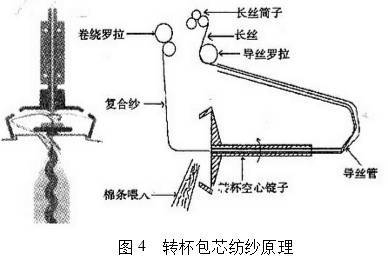 新型纺纱技术发展与产品开发