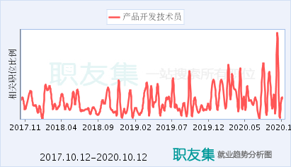 产品开发技术员就业前景怎么样