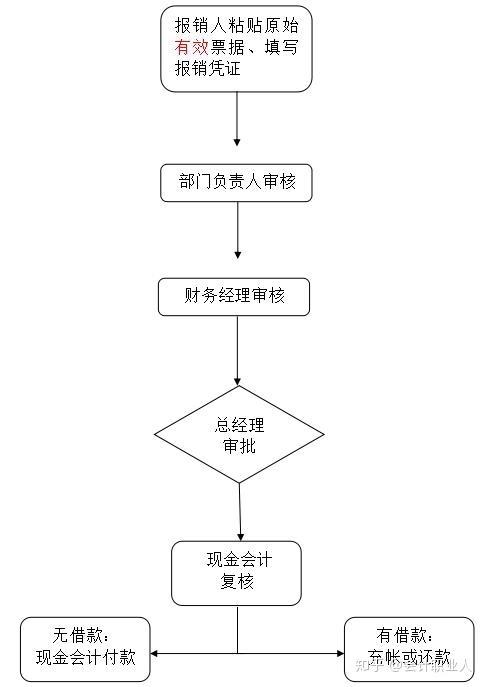 财务管理审批流程图 一,销售业务流程图 财务各项工作流程 一,销售