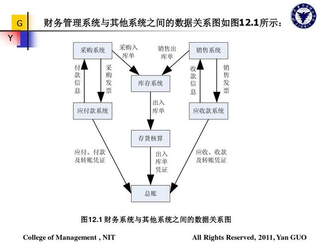 erp理论与实践(郭研)第12章 财务管理系统及期初数据设置ppt
