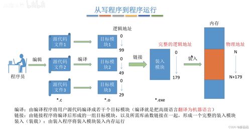 操作系统 内存管理