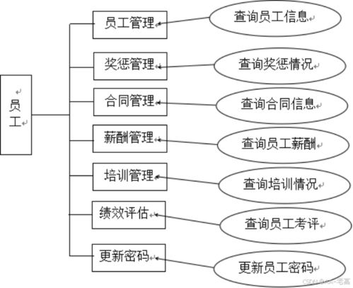 太阳能公司人员管理系统 项目报告 超高质量