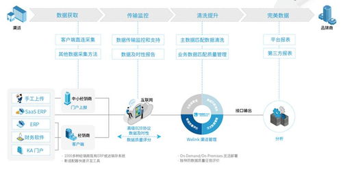 dms经销商管理系统解决方案 dms系统实现业务全渠道 销售数据采集